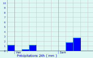 Graphique des précipitations prvues pour Quesmy