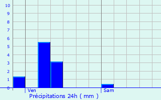 Graphique des précipitations prvues pour Roullet-Saint-Estphe