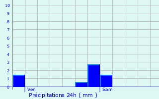 Graphique des précipitations prvues pour Bard-ls-poisses