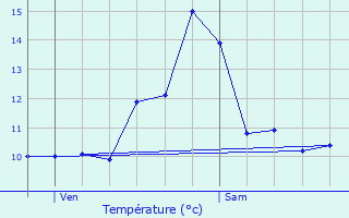 Graphique des tempratures prvues pour Saint-Benot-la-Chipotte
