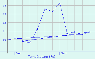 Graphique des tempratures prvues pour Quincerot