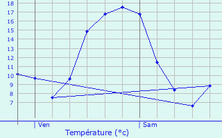 Graphique des tempratures prvues pour Vieux-Pont-en-Auge