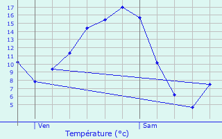 Graphique des tempratures prvues pour Triqueville