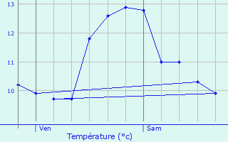 Graphique des tempratures prvues pour Lesseux