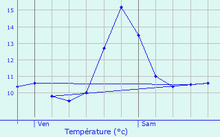 Graphique des tempratures prvues pour Brchainville