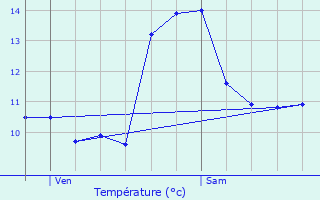 Graphique des tempratures prvues pour Chanteraine