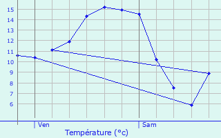 Graphique des tempratures prvues pour Vauville