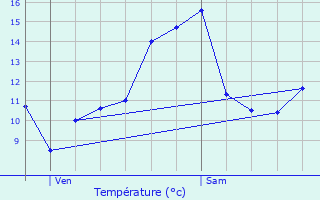 Graphique des tempratures prvues pour Varennes-Vauzelles