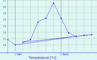 Graphique des tempratures prvues pour Saint-Aubin