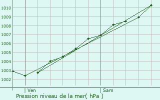 Graphe de la pression atmosphrique prvue pour Contes