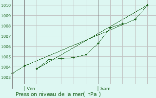 Graphe de la pression atmosphrique prvue pour Saint-Tropez