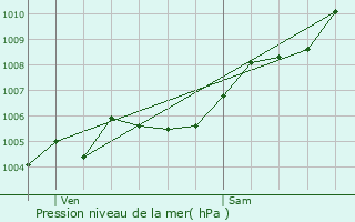 Graphe de la pression atmosphrique prvue pour Rayol-Canadel-sur-Mer