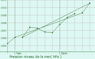 Graphe de la pression atmosphrique prvue pour Carqueiranne