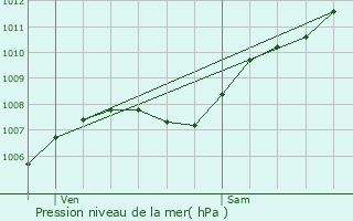 Graphe de la pression atmosphrique prvue pour Brue-Auriac