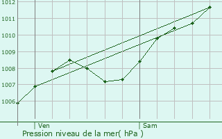 Graphe de la pression atmosphrique prvue pour Tourves