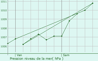 Graphe de la pression atmosphrique prvue pour Oberschieren