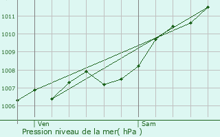 Graphe de la pression atmosphrique prvue pour Schouweiler