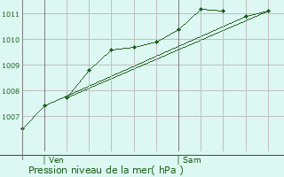 Graphe de la pression atmosphrique prvue pour Auchel