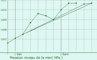 Graphe de la pression atmosphrique prvue pour Baisieux