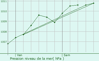 Graphe de la pression atmosphrique prvue pour Saint-Saulve