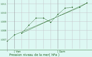 Graphe de la pression atmosphrique prvue pour Sains-du-Nord