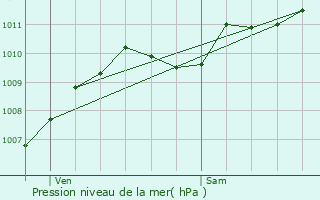 Graphe de la pression atmosphrique prvue pour Groslay