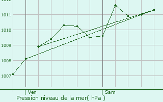 Graphe de la pression atmosphrique prvue pour Toussus-le-Noble