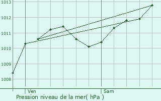 Graphe de la pression atmosphrique prvue pour Chteauneuf-ls-Martigues