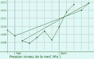 Graphe de la pression atmosphrique prvue pour Castelvieilh