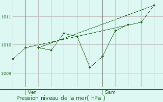 Graphe de la pression atmosphrique prvue pour Aniane