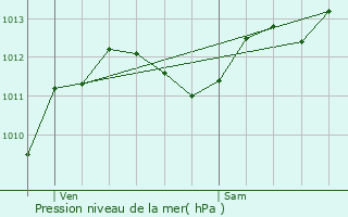 Graphe de la pression atmosphrique prvue pour Morires-ls-Avignon