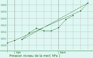 Graphe de la pression atmosphrique prvue pour La Petite-Fosse