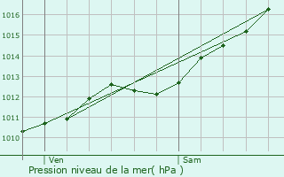 Graphe de la pression atmosphrique prvue pour Chtas