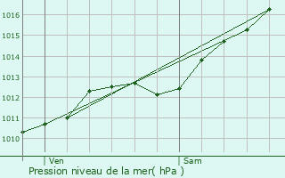 Graphe de la pression atmosphrique prvue pour Br