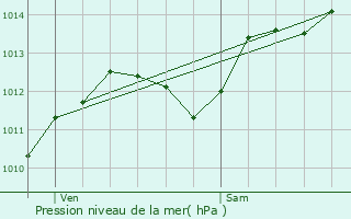 Graphe de la pression atmosphrique prvue pour Rochebrune