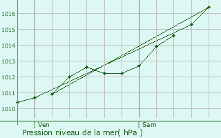 Graphe de la pression atmosphrique prvue pour Ban-de-Sapt