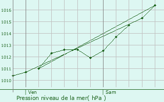 Graphe de la pression atmosphrique prvue pour Saint-Benot-la-Chipotte