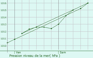 Graphe de la pression atmosphrique prvue pour Abaucourt-Hautecourt