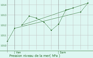 Graphe de la pression atmosphrique prvue pour Rochegude