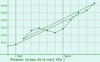 Graphe de la pression atmosphrique prvue pour Toul