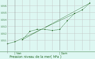 Graphe de la pression atmosphrique prvue pour Hadigny-les-Verrires