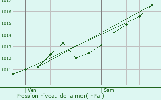 Graphe de la pression atmosphrique prvue pour Barbey-Sroux