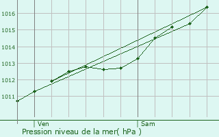 Graphe de la pression atmosphrique prvue pour Consenvoye