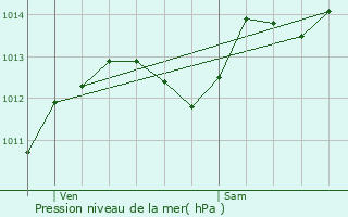 Graphe de la pression atmosphrique prvue pour Miscon