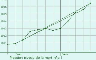 Graphe de la pression atmosphrique prvue pour Madecourt