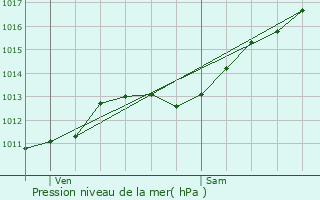 Graphe de la pression atmosphrique prvue pour Jsonville