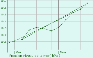 Graphe de la pression atmosphrique prvue pour Escles