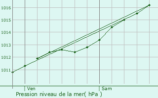 Graphe de la pression atmosphrique prvue pour Montigny-devant-Sassey