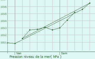 Graphe de la pression atmosphrique prvue pour Thiraucourt