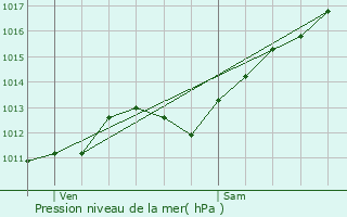 Graphe de la pression atmosphrique prvue pour Bains-les-Bains
